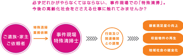 事件現場特殊清掃士の活動