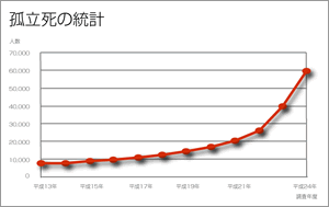 激増する需要、日本初の事件現場特殊清掃士の資格取得者の必要性